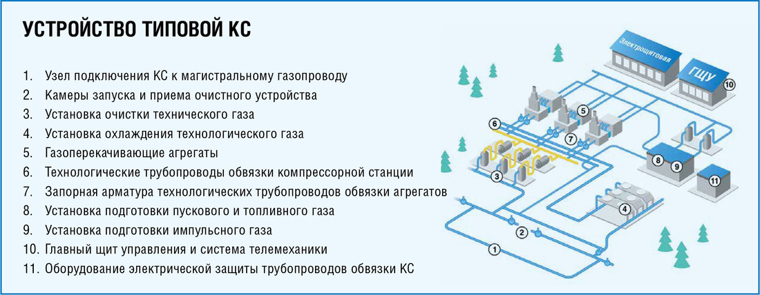 Генеральный план газораспределительной станции