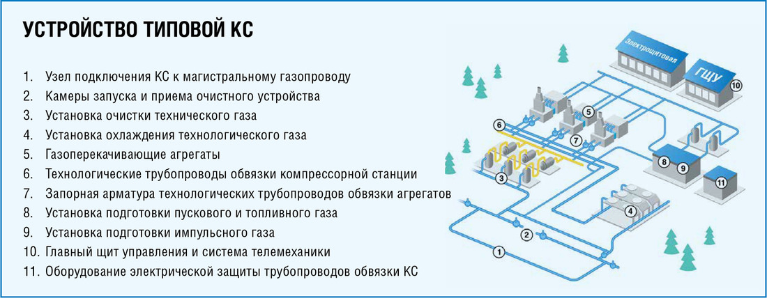 Принципиальная схема компоновки основного оборудования компрессорной станции