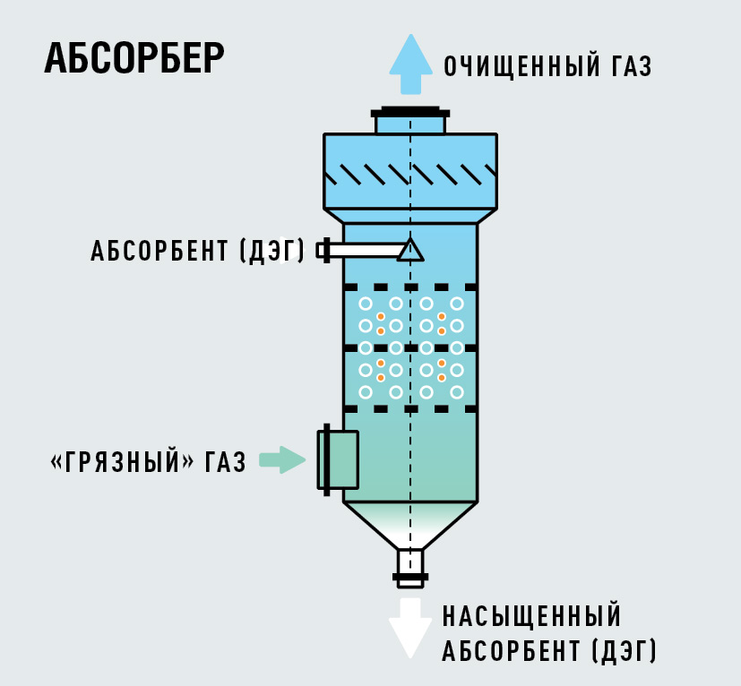 Схема процесса абсорбции