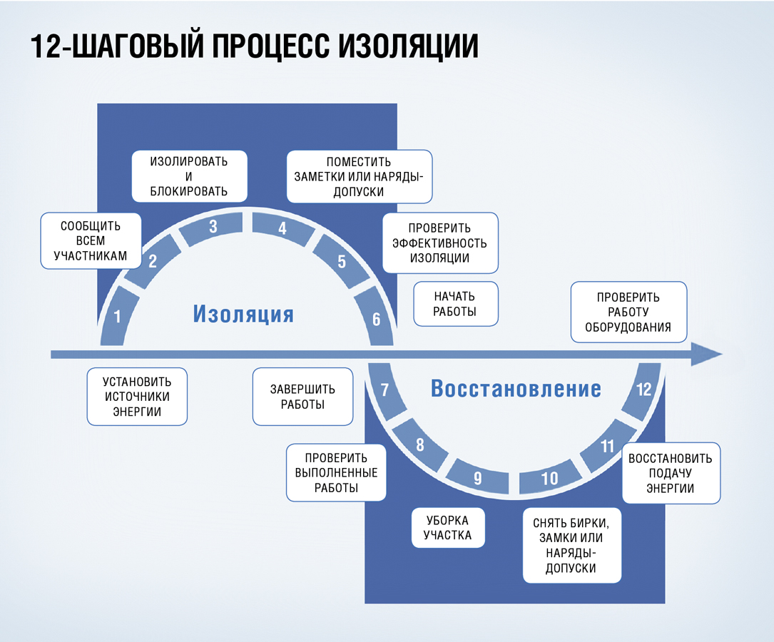 Надежно изолировать