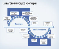 Схема процесса изоляции