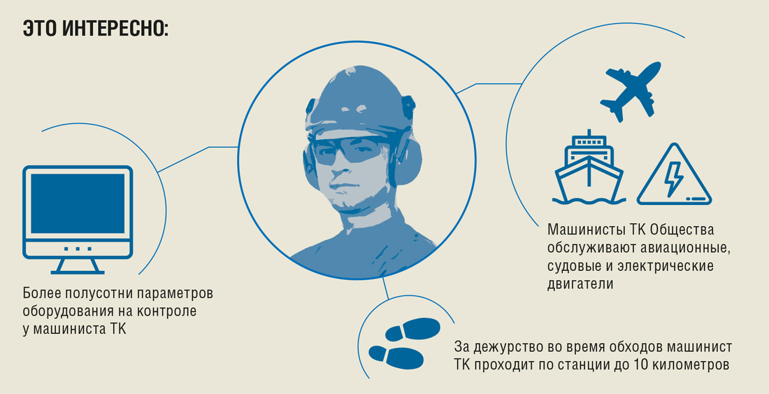 Инфографика "Профессия машиниста технологических компрессоров в цифрах и фактах"