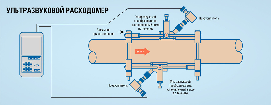 Схема ультразвукового расходомера