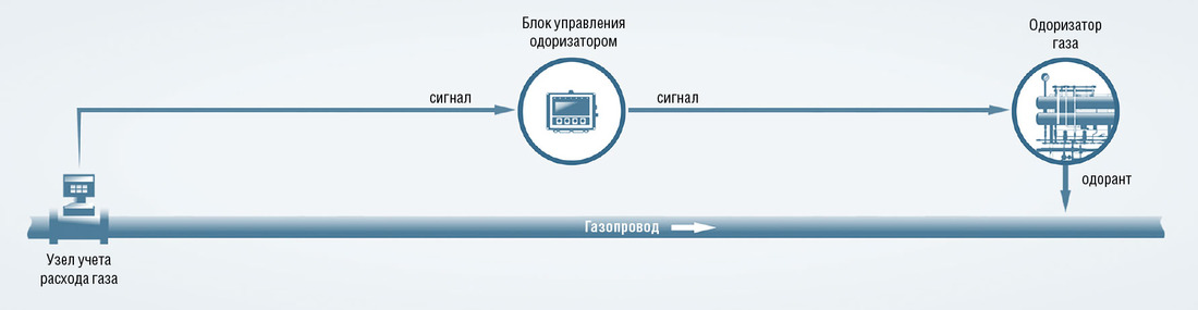 Схема процесса одоризации газа