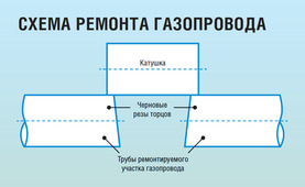 Схема ремонта газопровода