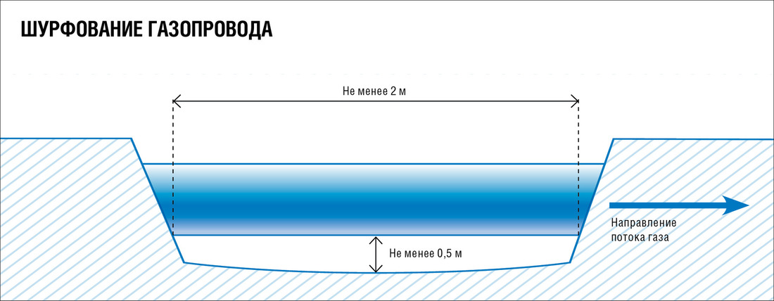 Схема шурфования газопровода