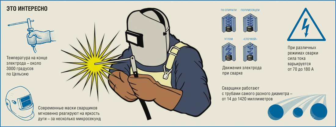 Инфографика «Профессия сварщика в цифрах и фактах»