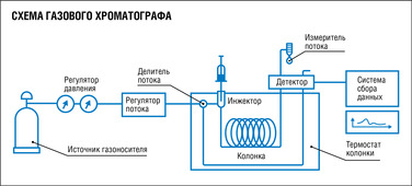 Схема газового хроматографа