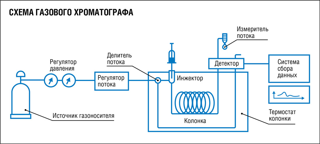 Схема газового хроматографа