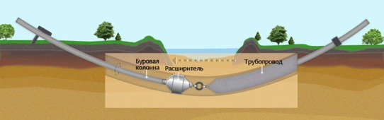 Схема работ методом наклонно-направленного бурения