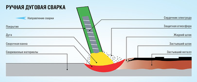 Схема ручной дуговой сварки