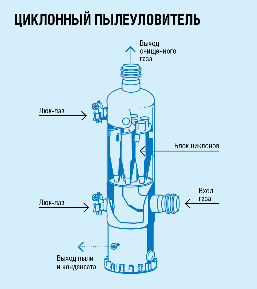 АЗБУКА ПРОИЗВОДСТВА. Циклонные пылеуловители