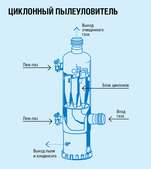 Схема циклонного пылеуловителя