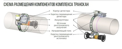 Инфографика. Схема размещения компонентов комплекса "ТРАНСКАН"