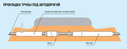 Схема прокладки трубы под автодорогой