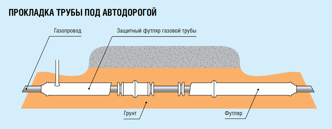 Схема прокладки трубы под автодорогой